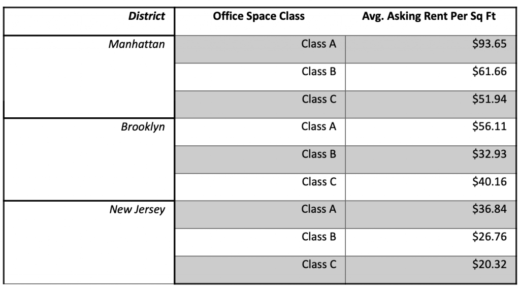 A table that compares the office costs in NYC — illustration for the "Working from home vs office" blog