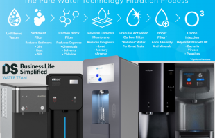 Reverse osmosis process and bottleless water coolers