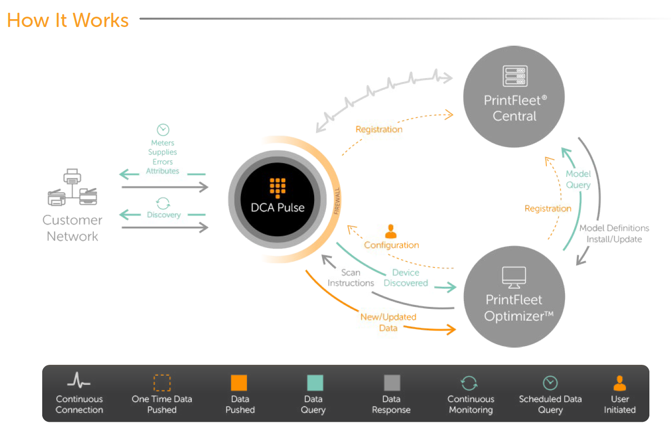 PrintFleet How It Works